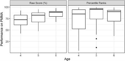 Musicality and Age Interaction in Tone Development